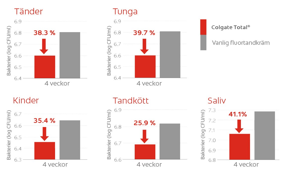 Upp till 41% minskning av bakterier på tänder, tunga, kinder och tandkött#3