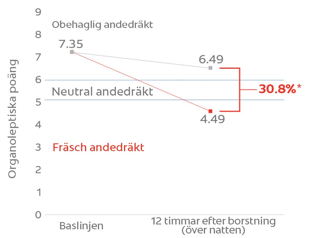 Fräsch andedräkt