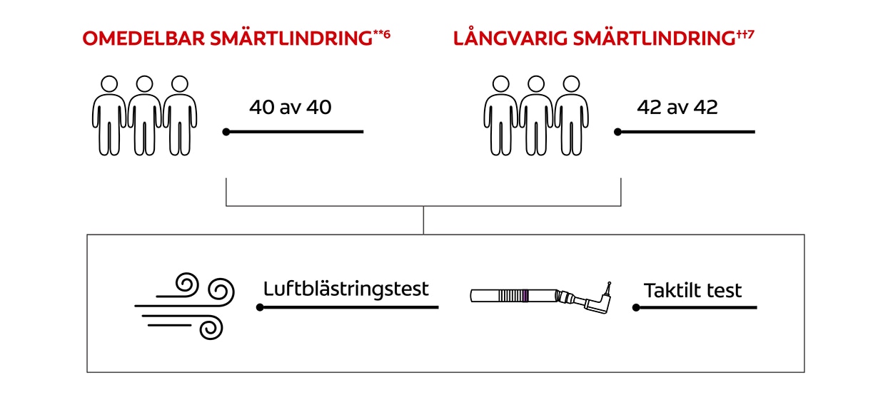 OMEDELBAR SMÄRTLINDRING OMEDELBAR SMÄRTLINDRING
