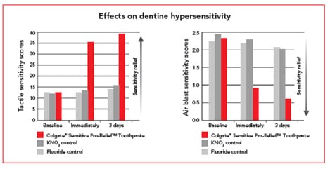 Dental caries