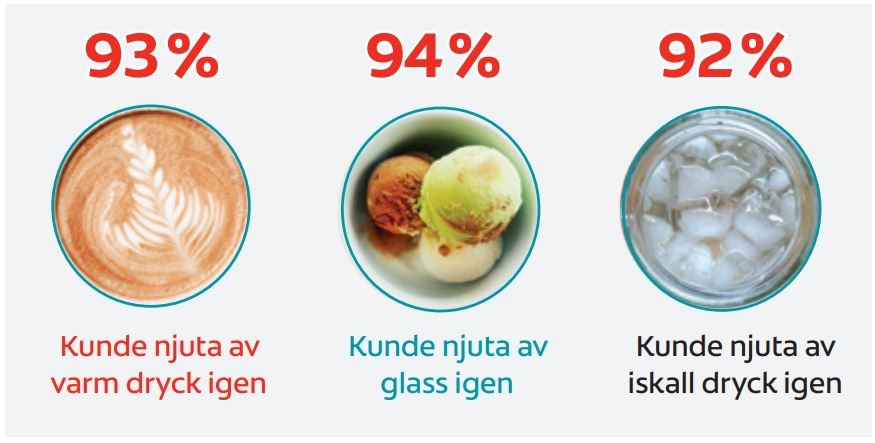 Efter att ha använt tandkrämen dagligen i två veckor kunde mer 